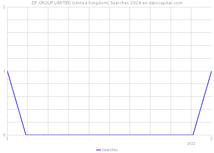 DF GROUP LIMITED (United Kingdom) Searches 2024 