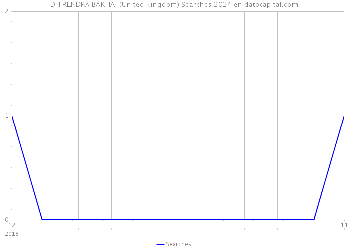 DHIRENDRA BAKHAI (United Kingdom) Searches 2024 
