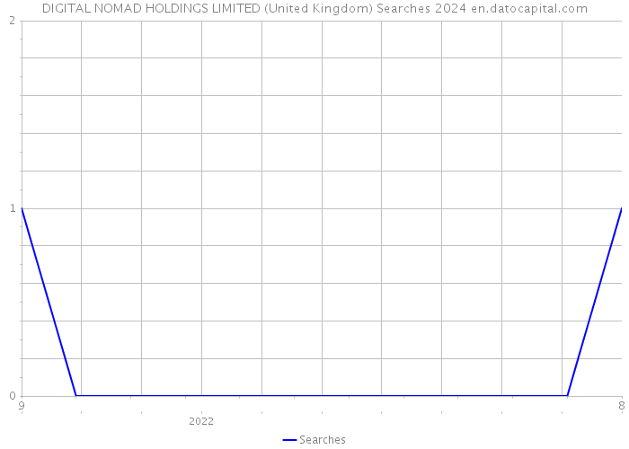 DIGITAL NOMAD HOLDINGS LIMITED (United Kingdom) Searches 2024 