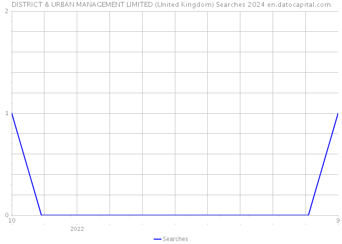 DISTRICT & URBAN MANAGEMENT LIMITED (United Kingdom) Searches 2024 