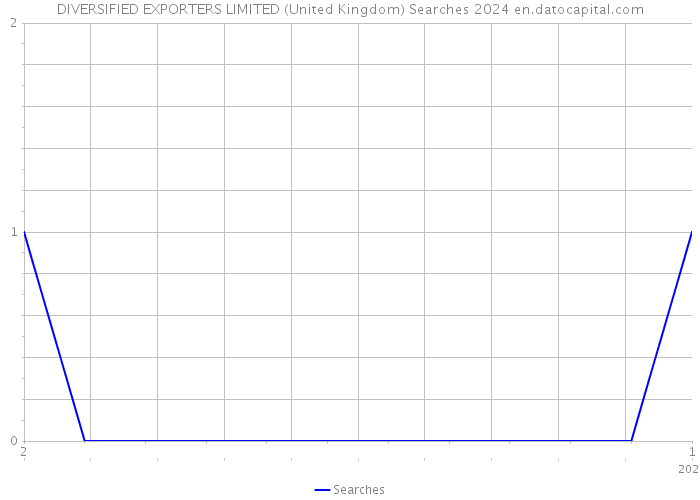 DIVERSIFIED EXPORTERS LIMITED (United Kingdom) Searches 2024 