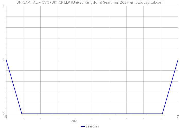 DN CAPITAL - GVC (UK) GP LLP (United Kingdom) Searches 2024 