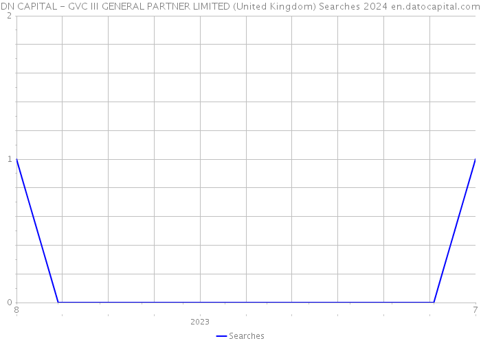 DN CAPITAL - GVC III GENERAL PARTNER LIMITED (United Kingdom) Searches 2024 