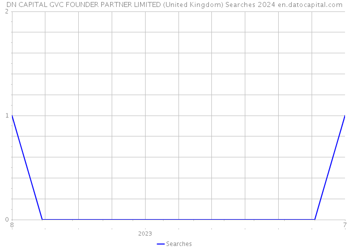 DN CAPITAL GVC FOUNDER PARTNER LIMITED (United Kingdom) Searches 2024 