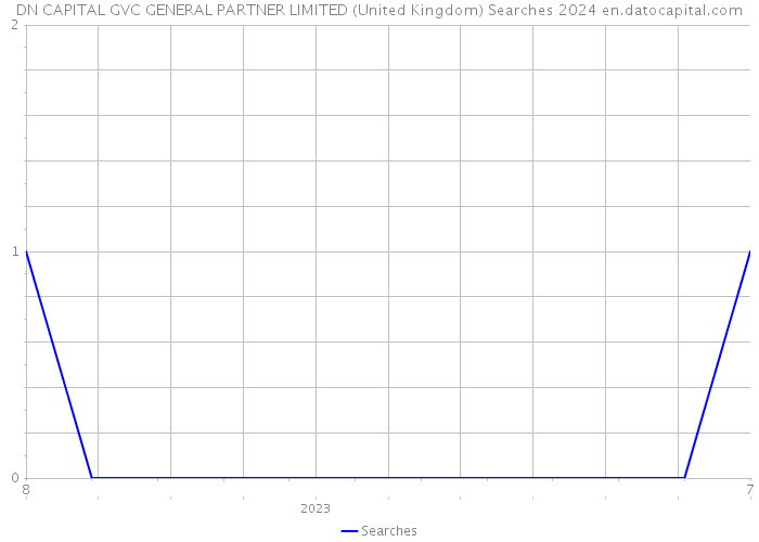 DN CAPITAL GVC GENERAL PARTNER LIMITED (United Kingdom) Searches 2024 