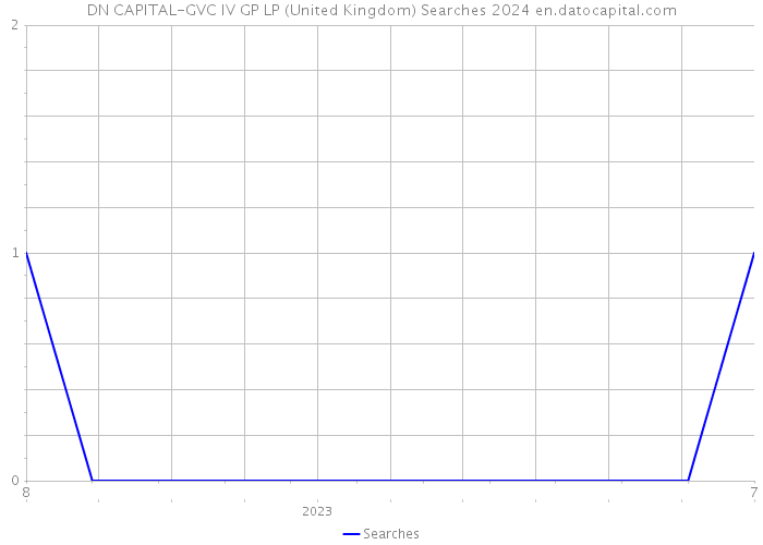 DN CAPITAL-GVC IV GP LP (United Kingdom) Searches 2024 