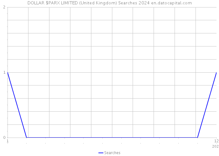 DOLLAR $PARX LIMITED (United Kingdom) Searches 2024 