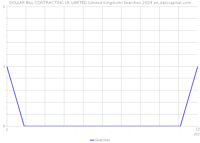 DOLLAR BILL CONTRACTING UK LIMITED (United Kingdom) Searches 2024 