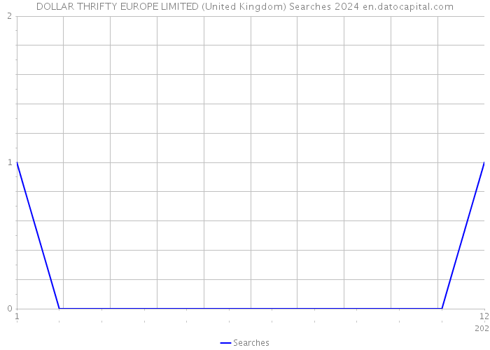 DOLLAR THRIFTY EUROPE LIMITED (United Kingdom) Searches 2024 