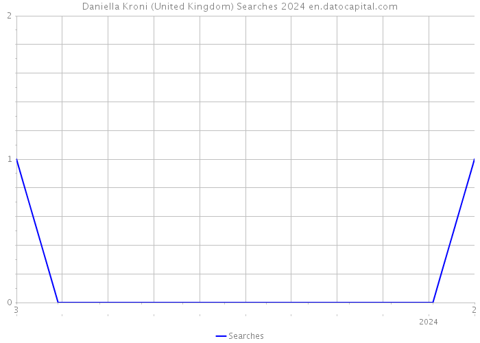 Daniella Kroni (United Kingdom) Searches 2024 