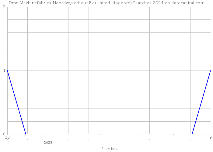 Dmn Machinefabriek Noordwykerhout Bv (United Kingdom) Searches 2024 