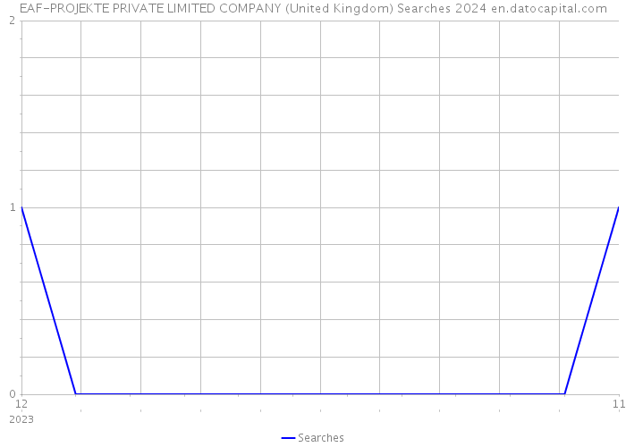 EAF-PROJEKTE PRIVATE LIMITED COMPANY (United Kingdom) Searches 2024 