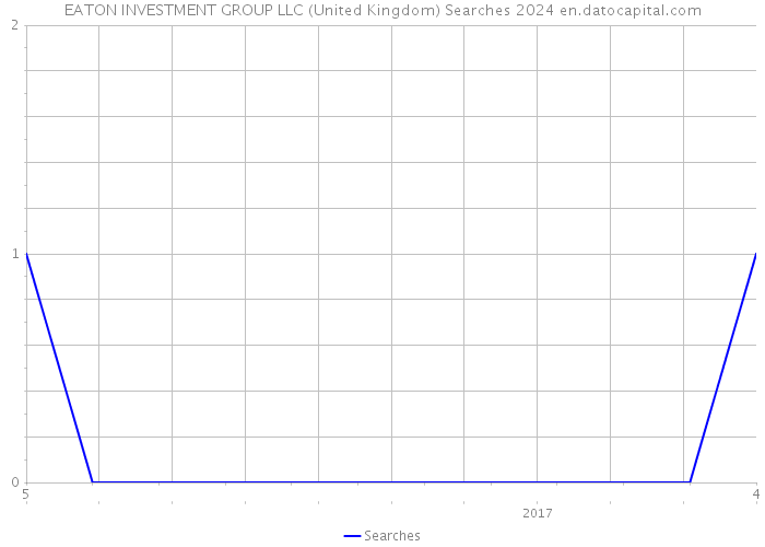 EATON INVESTMENT GROUP LLC (United Kingdom) Searches 2024 