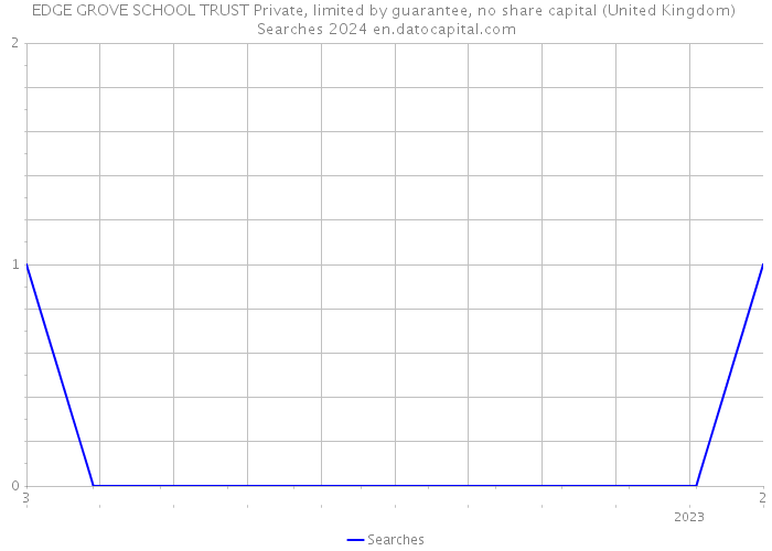 EDGE GROVE SCHOOL TRUST Private, limited by guarantee, no share capital (United Kingdom) Searches 2024 