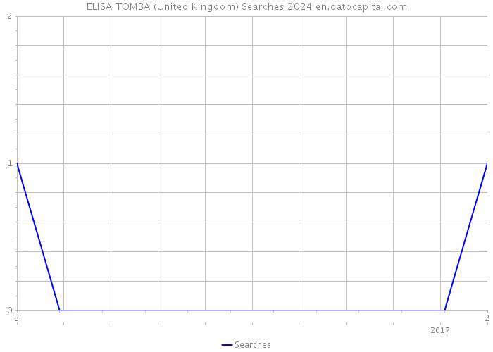 ELISA TOMBA (United Kingdom) Searches 2024 