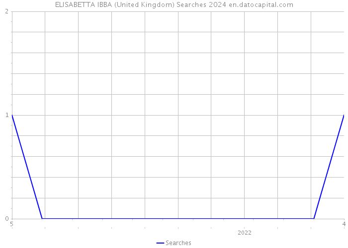 ELISABETTA IBBA (United Kingdom) Searches 2024 