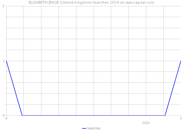 ELIZABETH ENGIE (United Kingdom) Searches 2024 