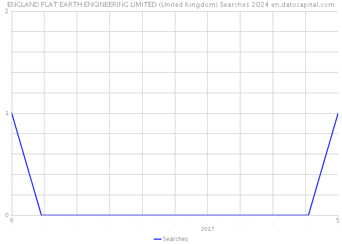 ENGLAND FLAT EARTH ENGINEERING LIMITED (United Kingdom) Searches 2024 