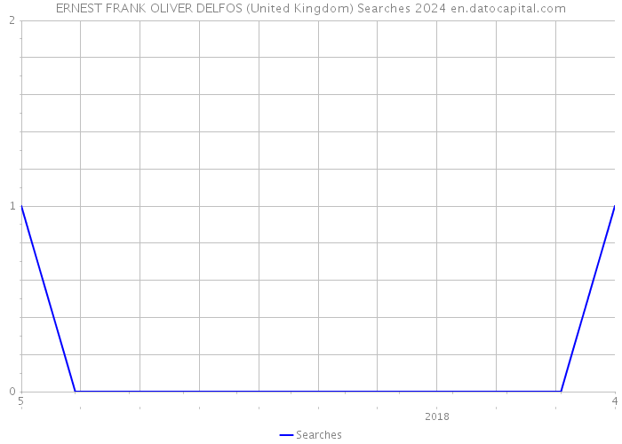 ERNEST FRANK OLIVER DELFOS (United Kingdom) Searches 2024 