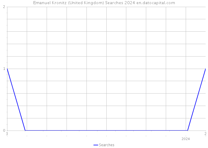 Emanuel Kronitz (United Kingdom) Searches 2024 