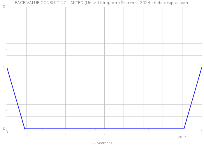 FACE VALUE CONSULTING LIMITED (United Kingdom) Searches 2024 