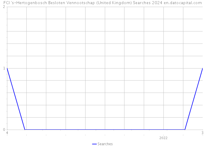 FCI 's-Hertogenbosch Besloten Vennootschap (United Kingdom) Searches 2024 