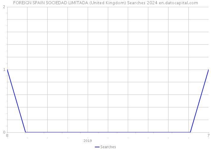 FOREIGN SPAIN SOCIEDAD LIMITADA (United Kingdom) Searches 2024 