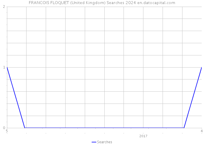 FRANCOIS FLOQUET (United Kingdom) Searches 2024 