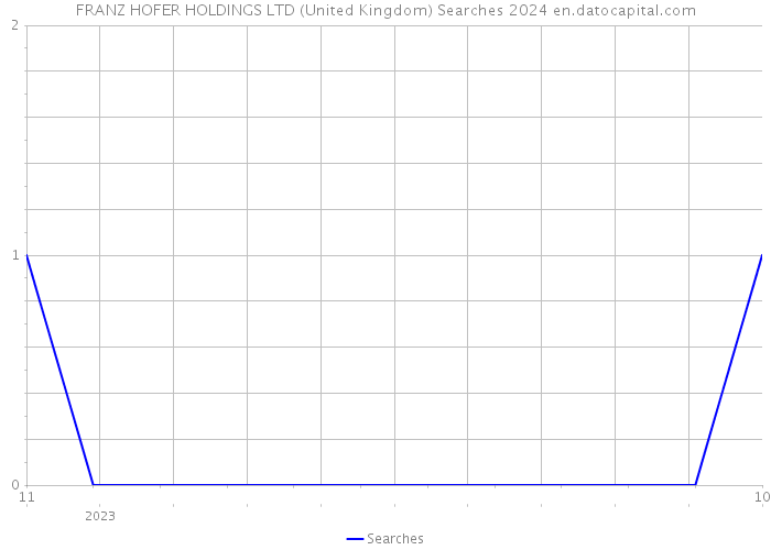 FRANZ HOFER HOLDINGS LTD (United Kingdom) Searches 2024 