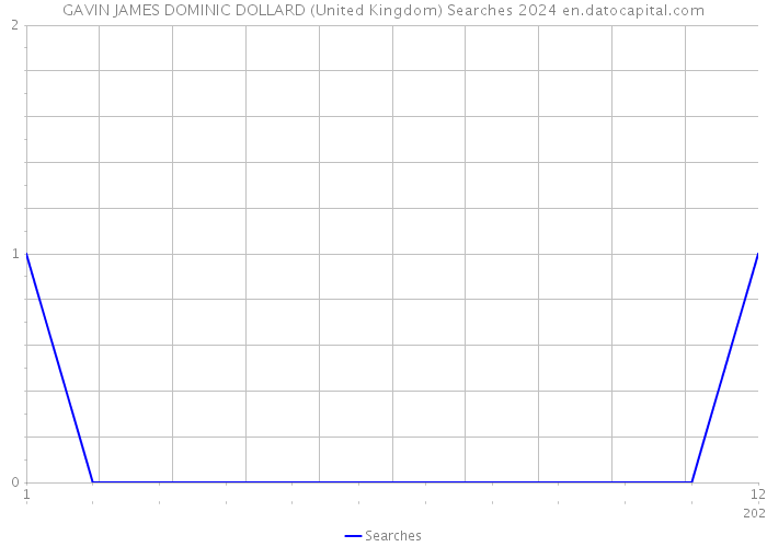 GAVIN JAMES DOMINIC DOLLARD (United Kingdom) Searches 2024 