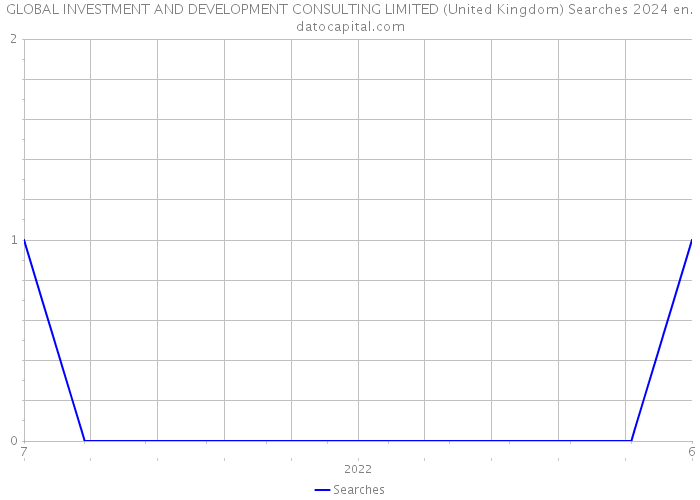 GLOBAL INVESTMENT AND DEVELOPMENT CONSULTING LIMITED (United Kingdom) Searches 2024 