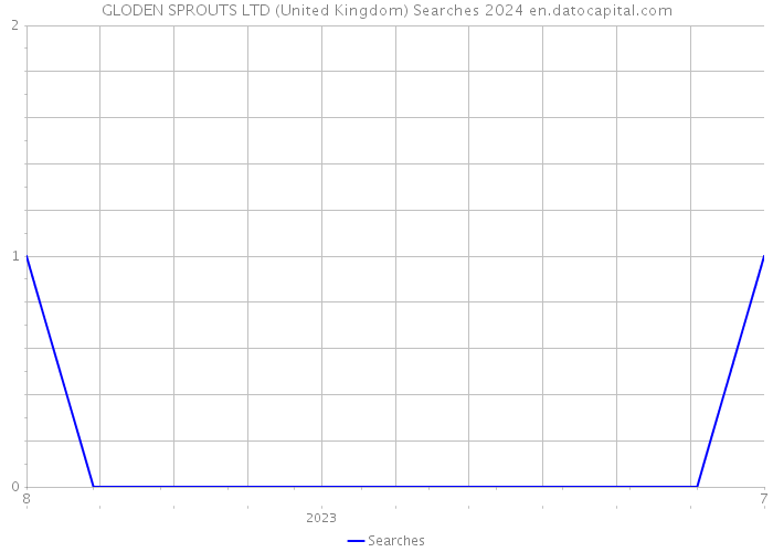 GLODEN SPROUTS LTD (United Kingdom) Searches 2024 