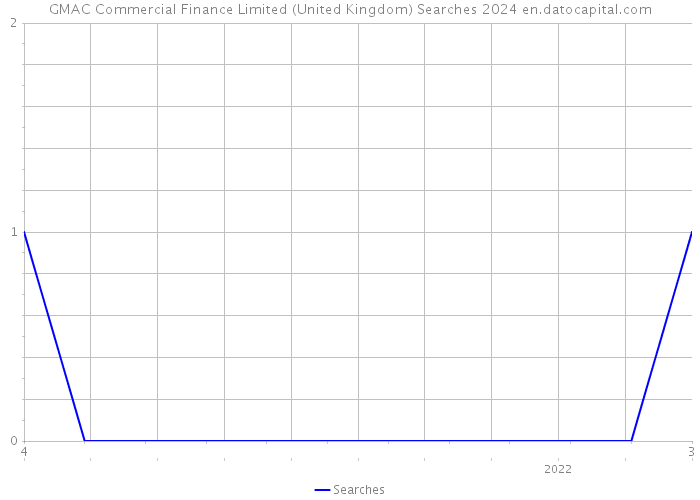 GMAC Commercial Finance Limited (United Kingdom) Searches 2024 
