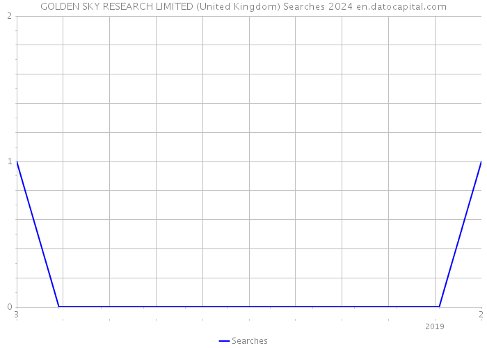 GOLDEN SKY RESEARCH LIMITED (United Kingdom) Searches 2024 