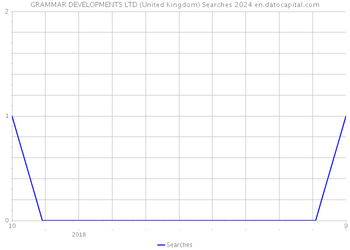 GRAMMAR DEVELOPMENTS LTD (United Kingdom) Searches 2024 