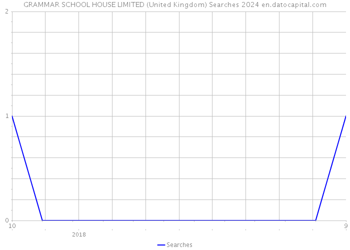 GRAMMAR SCHOOL HOUSE LIMITED (United Kingdom) Searches 2024 