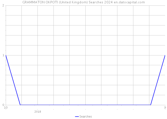 GRAMMATON OKPOTI (United Kingdom) Searches 2024 