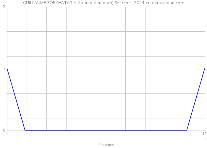 GUILLAUME BORKHATARIA (United Kingdom) Searches 2024 