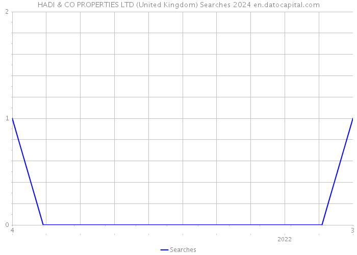 HADI & CO PROPERTIES LTD (United Kingdom) Searches 2024 