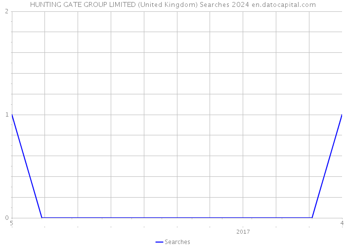 HUNTING GATE GROUP LIMITED (United Kingdom) Searches 2024 