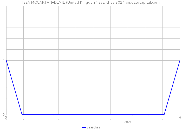 IBSA MCCARTAN-DEMIE (United Kingdom) Searches 2024 