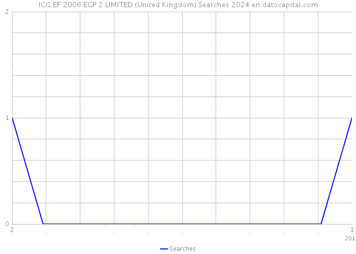 ICG EF 2006 EGP 2 LIMITED (United Kingdom) Searches 2024 