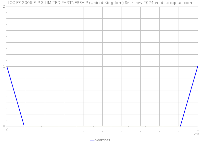 ICG EF 2006 ELP 3 LIMITED PARTNERSHIP (United Kingdom) Searches 2024 