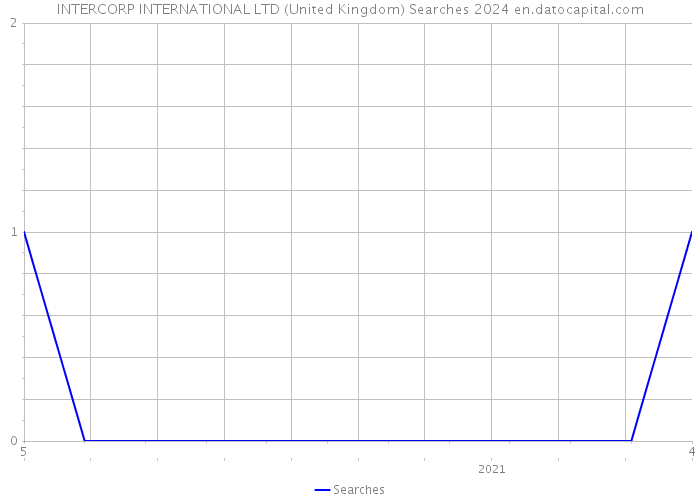 INTERCORP INTERNATIONAL LTD (United Kingdom) Searches 2024 