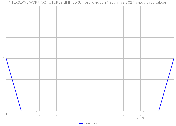 INTERSERVE WORKING FUTURES LIMITED (United Kingdom) Searches 2024 