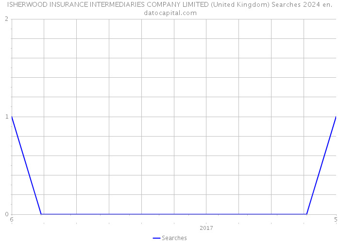 ISHERWOOD INSURANCE INTERMEDIARIES COMPANY LIMITED (United Kingdom) Searches 2024 