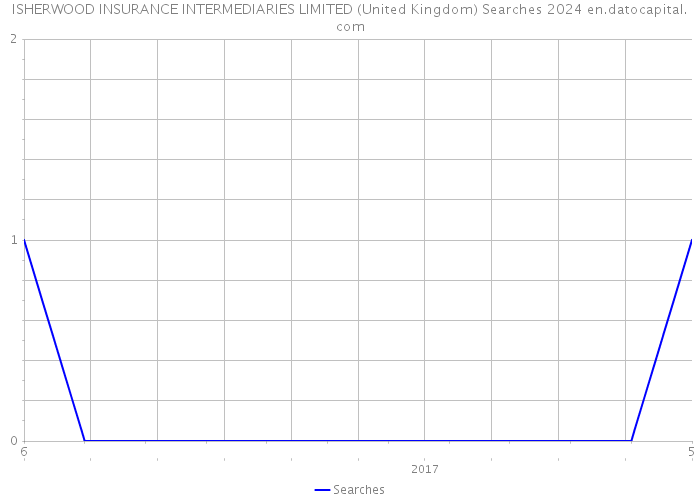 ISHERWOOD INSURANCE INTERMEDIARIES LIMITED (United Kingdom) Searches 2024 