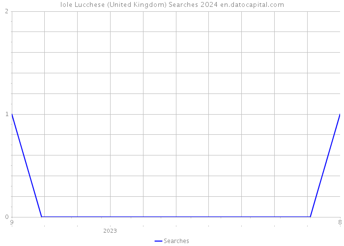 Iole Lucchese (United Kingdom) Searches 2024 