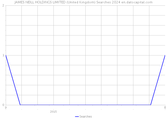 JAMES NEILL HOLDINGS LIMITED (United Kingdom) Searches 2024 