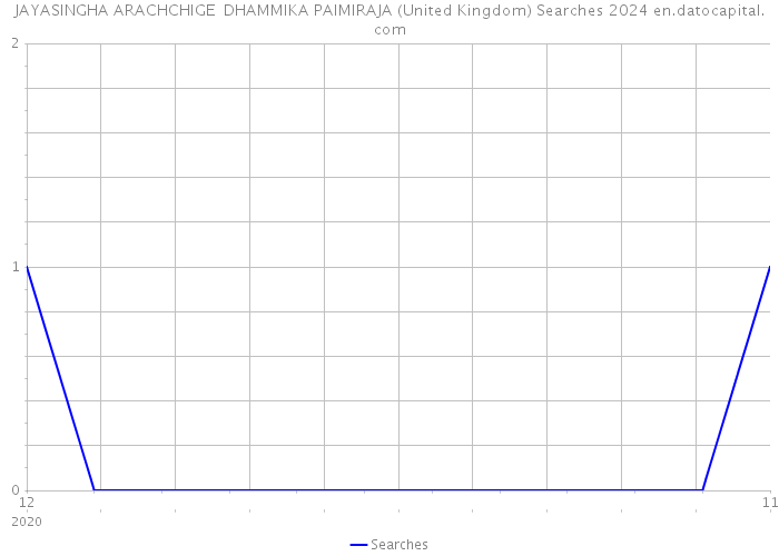JAYASINGHA ARACHCHIGE DHAMMIKA PAIMIRAJA (United Kingdom) Searches 2024 